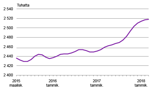 Kuvio 1: Työllisyyden trendi 2015/03-2018/03, 15–74-vuotiaat, tuhatta. Lähde: Tilastokeskus, työvoimatutkimus