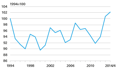 Liitekuvio 3. Vihannesten reaalihintakehitys 1994-2014 Lähde: Tilastokeskus