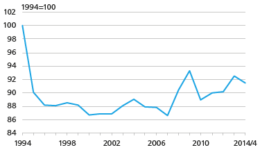 Kuvio 6. Leipä- ja viljatuotteiden reaalihintakehitys 1994-2014 Lähde: Tilastokeskus
