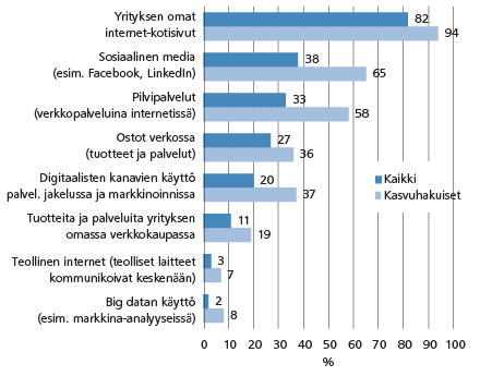 Kuvio 4: Digitaalisten työkalujen hyödyntäminen Lähde: Voimakkaasti kasvuhakuiset pk-yritykset, TEM 2015.  
