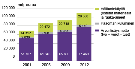 Kuvio 1. Koko maan kotitaloustuotannon rakenne 2001, 2006, 2009 ja 2012