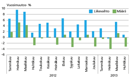 Päivittäistavarakaupan liikevaihdon ja myynnin määrän kehitys 2012-2013/huhtikuu