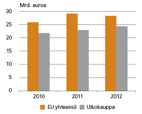 Suomen vienti alueittain 2010–2012 (tammi–marraskuu) Lähde: Tulli