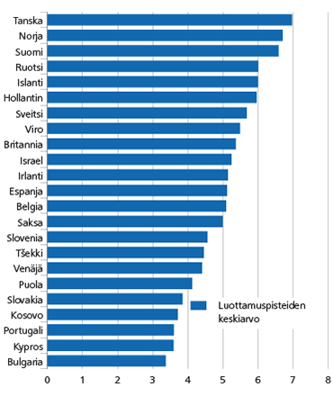 Luottamus toisiin ihmisiin vuonna 2012. Lähde: European Social Survey 2012