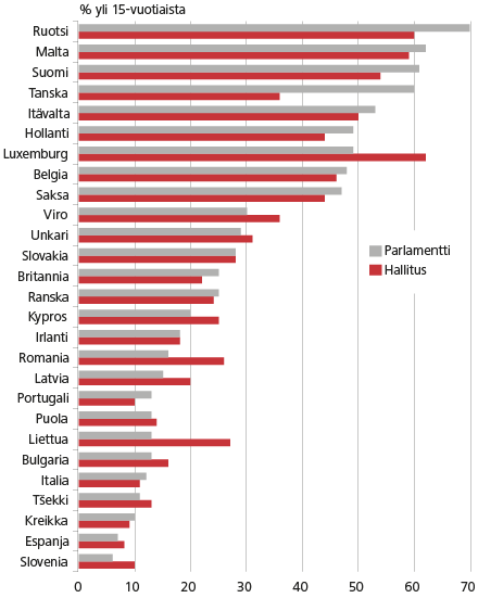 Luottamus hallitukseen ja parlamentteihin EU-maissa. Lähde: Eurobarometri 79, Kevät 2013. Euroopan komissio