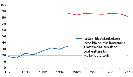 Tilastokeskuksen tietojen luotettavuusindikaattorit, 1975-1999 ja 1999-2013. Lähde: Tilastokeskuksen yrityskuvatutkimukset 1975-2013