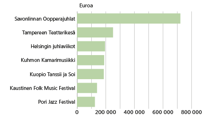 Yli 100 000 euroa valtion tukea saaneet kulttuuritapahtumat 2014. Lähde: Opetus- ja kulttuuriministeriö 