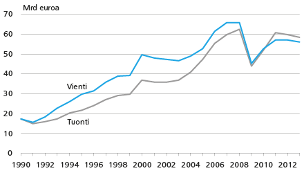Suomen vienti ja tuonti 1990 – 2013. Lähde: Tulli