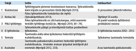 Rakenteellisen työttömyyden taustatekijät ja indikaattorit, Tieto&trendit, Tilastokeskus, Topias Pyykkönen, Jussi Pyykkönen