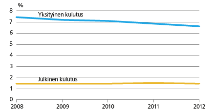 Kulttuurin osuus kulutusmenoista 2008-2012. Lähde: Kansantalouden tilinpidon Kulttuurisatelliittitilinpito. Tilastokeskus.