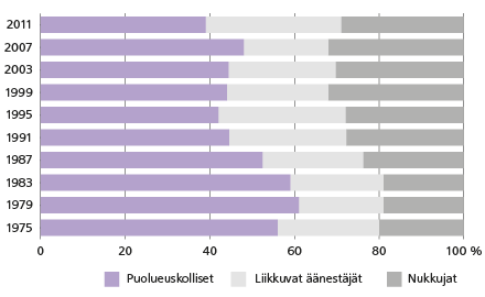 Valitsijoiden kuuluminen puolueuskollisten, liikkuvien äänestäjien ja nukkuvien ryhmään eduskuntavaaleissa 1975 - 2011, prosenttia, Sami Borg, Tieto&trendit