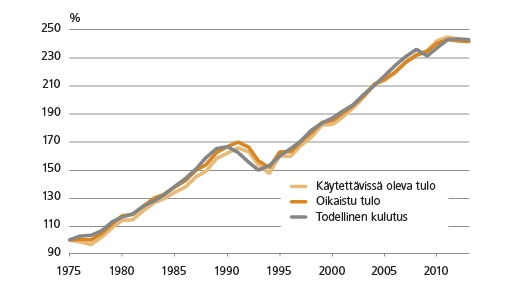 Kuvio 5. Kotitalouksien tulojen ja kulutuksen reaalinen kehitys 1975 – 2013*, 1975=100. * 2013 ennakkotieto. Lähde: Tilastokeskus, kansantalouden tilinpito