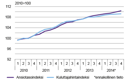 Ansiotason ja kuluttajahintojen kehitys 2010–2014. Lähde: Tilastokeskus