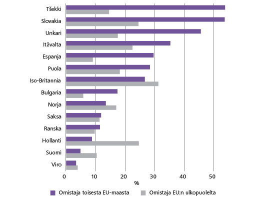 Kuvio 4. Ulkomaisten yritysten osuus teollisuuden t&k-toiminnasta Lähde: Eurostat (aineisto vuodelta 2011)