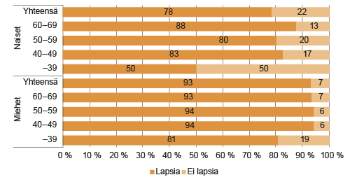 Kuvio 3. Ylimmän johdon perheellisyys iän mukaan 2013. Lähde: Tilastokeskus, väestö- ja elinolotilastot