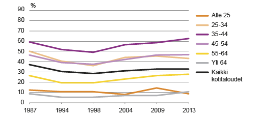 Kuvio 3. Asuntovelallisten osuus kaikista kotitalouksista ikäryhmittäin 1987 – 2013