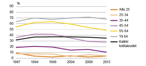 Kuvio 4. Velattomien omistusasujien osuus kaikista kotitalouksista ikäryhmittäin 1987 – 2013