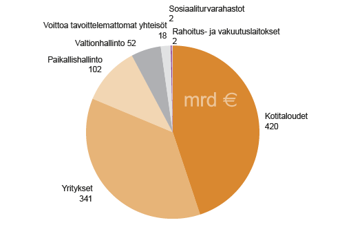 Kuvio 1. Reaalivarallisuuden arvo sektoreittain vuonna 2014,  miljardia euroa  Lähde: Tilastokeskus, rahoitustilinpito