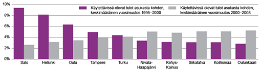 Kuvio 3. Käytettävissä olevien tulojen keskimääräinen vuosimuutos 1995-2000 ja 2000-2008, %  Lähde: Tilastokeskus, aluetilinpito. Kirjoittajan omat laskelmat.