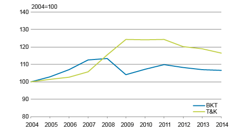 Kuvio 1. Bruttokansantuotteen ja t&k-menojen reaalikehitys 2004 – 2014 Lähde: Tilastokeskus