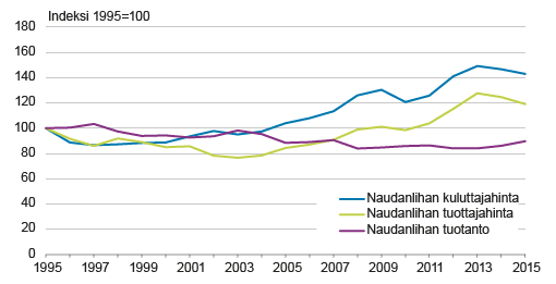 Kuvio 5. Naudanlihan tuottaja- ja kuluttajahinnat sekä tuotanto 1995 – 2015  Lähde: Tilastokeskus ja Luonnonvarakeskus