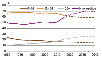 Kuvio 1. Väestöllinen huoltosuhde ja sen osatekijät 1970 - 2015 sekä ennuste vuoteen 2040. Lähteet: Tilastokeskus, väestörakenne, väestöennuste