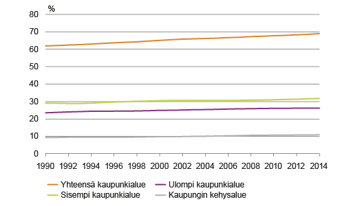 Kuvio 1. Kaupunkialueilla asuvien osuus väestöstä 1990 - 2014. Lähde: Tilastokeskus, väestörakenne