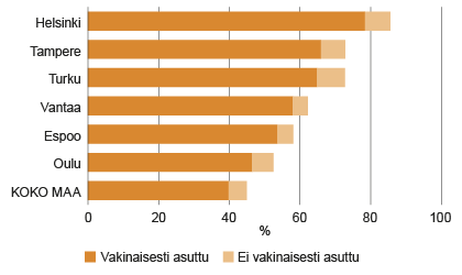 Kuvio 3. Kerrostaloasuntojen osuus asuntokannasta (kuusi suurinta kuntaa) 2014. Lähde: Tilastokeskus, asunnot ja asuinolot