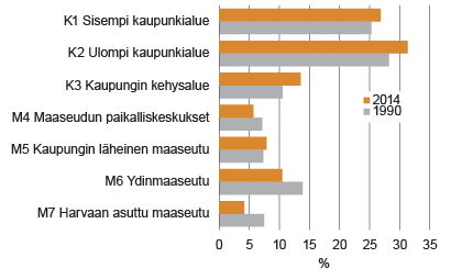 Kuvio 5. Lapsiperheiden asuinalue, osuus kaikista lapsiperheistä 2014 ja 1990. Lähde: Tilastokeskus, asunnot ja asuinolot