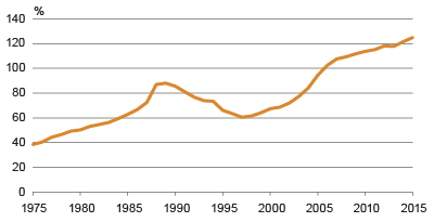 Kuvio 1. Kotitalouksien velkaantumisaste (velkojen osuus käytettävissä olevista tuloista) 1975–2015. Lähde: Tilastokeskus, rahoitustilinpito