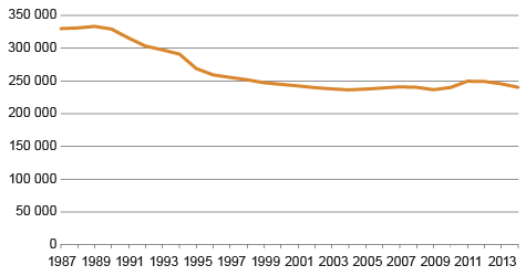 kuvio 1. Yrittäjien lukumäärä 1987–2014. Lähde: Tilastokeskus, työssäkäyntitilasto
