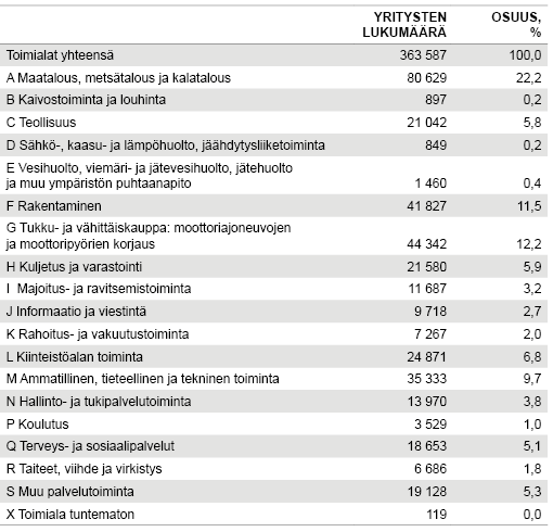 Taulukko 1. Yritysten lukumäärä ja osuus toimialoittain 2014. Lähde: Tilastokeskus, yritysten rakenne ja tilinpäätöstilasto