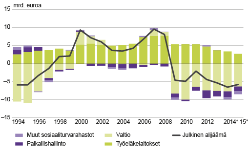  Kuvio 3. Julkisyhteisöjen alijäämä/ylijäämä alasektoreittain 1994–2015*, miljardia euroa Lähde: Tilastokeskus, julkisyhteisöjen alijäämä ja velka