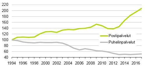 Kuvio 5. Posti- ja puhelinpalvelujen reaali­­hintojen kehitys 1994-2017, 1994=100   Lähde: Tilastokeskuksen kuluttajahintai­ndeksit 1994-2017