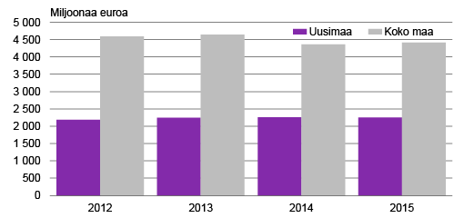 Kuvio 1: Yritysten maksamat laskennalliset yhteisö¬verot 2012–15, miljoonaa euroa     Lähde: Verohallinnon tilastot