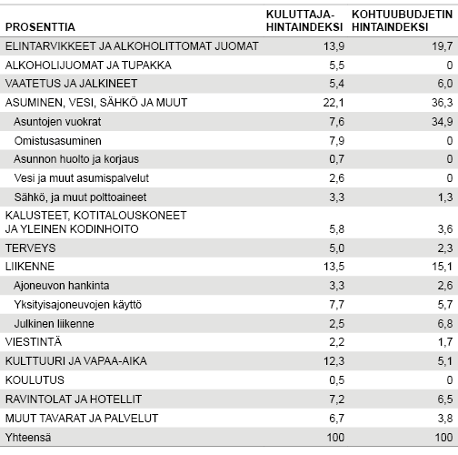  Taulukko 1. Hintaindeksien paino­rakenteet 2013. Lähde: Tilastokeskus, kuluttaja­hintaindeksi ja kirjoittajan laskelma.