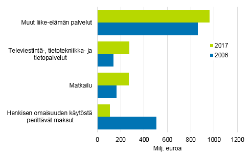 Kuvio 15. Suomeen tuotujen palvelujen merkittävimmät erät 2006 ja 2017, miljoonaa euroa  Lähde: Tilastokeskus