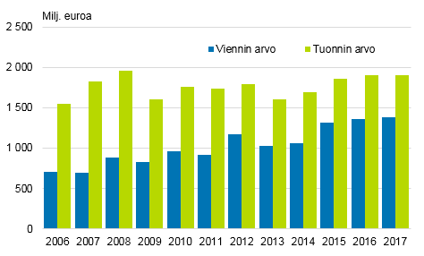  Kuvio 16. Palveluiden ulkomaankauppa Suomen ja Ison-Britannian välillä 2006–2017, miljoonaa euroa  Lähde: Tilastokeskus