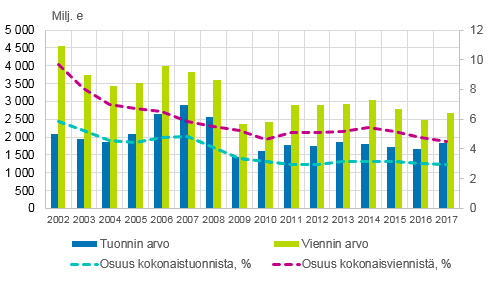  Kuvio 4. Suomen tavarakauppa Ison-Britannian kanssa ja Ison-Britannian osuus Suomen tavaraviennistä ja -tuonnista 2002–2017  Lähde: Tulli