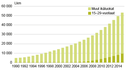 Kuvio 4. Suomessa syntyneet eli toisen polven ulkomaalaistaustaiset iän mukaan 1990–2015. Lähde: Tilastokeskus, väestörakenne