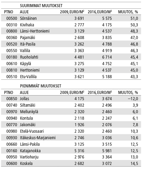 Taulukko 4. Osakeasuntojen hintojen muutos 2009 – 2016 Lähde: Tilastokeskus, osakeasuntojen hinnat