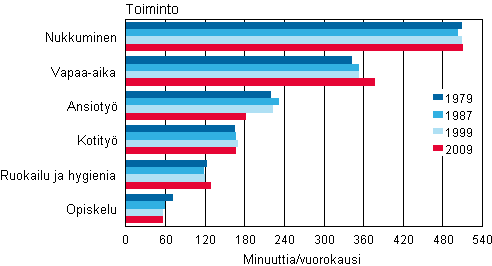 10–64-vuotiaiden ajankytt syksyll 1979–2009
