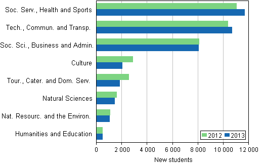 New students in polytechnics by field of education (Educational Administration's classification) in 2012 to 2013