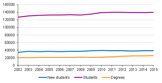 Students and completed degrees in polytechnics in 2002 to 2015
