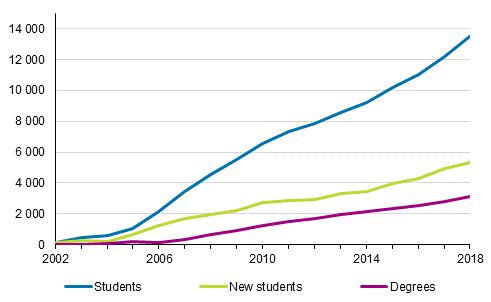 Students and degrees of higher university of applied sciences degree in 2002 to 2018