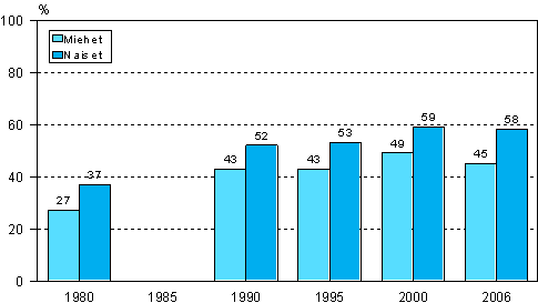 Kuvio 1. Aikuiskoulutukseen osallistuminen tutkimusvuosina 1980, 1990, 1995, 2000 ja 2006 (18-64-vuotias väestö)