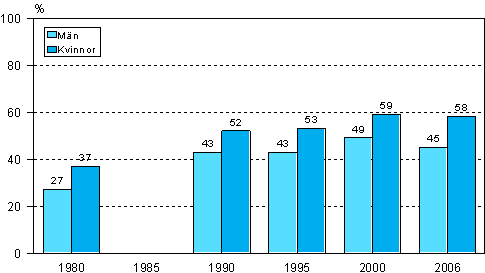 Deltagande i vuxenutbildning underskningsren 1980, 1990, 1995, 2000 och 2006 efter kn (18-64 r)