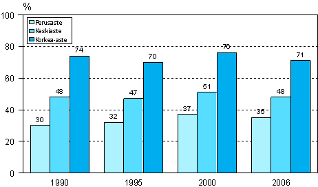 Kuvio 2. Aikuiskoulutukseen osallistuminen pohjakoulutuksen mukaan vuosina 1990, 1995, 2000 ja 2006 (18–64-vuotias väestö) 