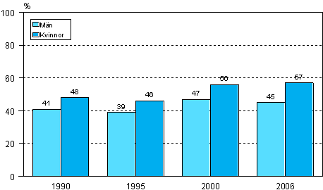 Figur 6. Deltagande i arbets- eller yrkesinriktad vuxenutbildning efter kn ren 1990, 1995, 2000 och 2006 (18–64-rig arbetskraft).