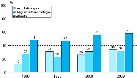 Figur 7. Deltagande i arbets- eller yrkesinriktad vuxenutbildning (fretagare och lntagare) r 2006 (18–64-rig arbetskraft)
